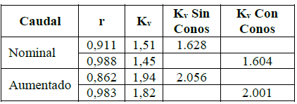 Valores de Kv con características de caudal efectivo e inherente, con y
sin conos reductores.