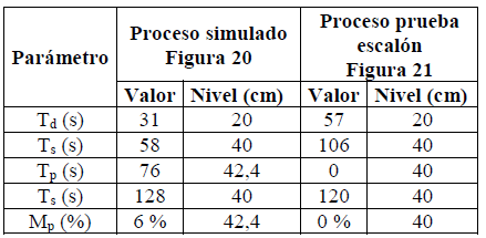 Comparación de simulación y prueba escalón.