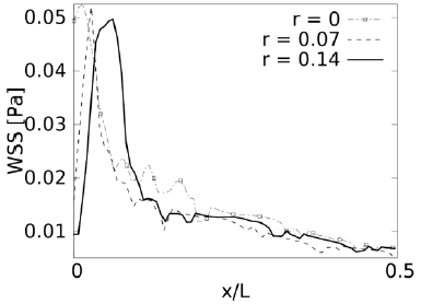 Esfuerzos cortantes de pared. Re=500.