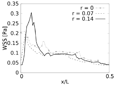Esfuerzos cortantes de pared. Re=2000.