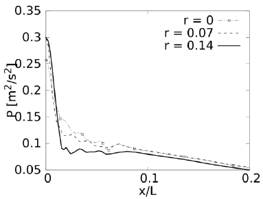 Caída de presión. Re=500.