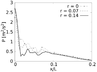 Caída de presión. Re=2000.