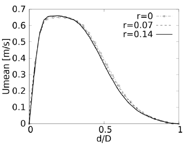 Perfiles de velocidad en la sección a. Re=500. Plano coronal.