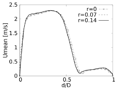 Perfiles de velocidad en la sección a. Re=2000. Plano coronal.