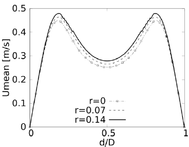 Perfiles de velocidad en la sección b. Re=500. Plano sagital.
