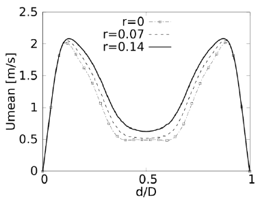 Perfiles de velocidad en la sección b. Re=2000. Plano sagital.