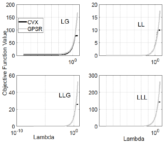 λ parameter versus
objective function.