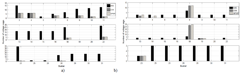 Voltage sags number incorrectly estimated.
a) MC1; b) MC2 
