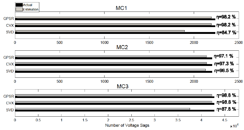 Global efficiencies of the VSE methods. 