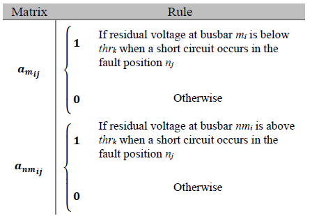 Values of the 𝐀�𝐦� and 𝐀�𝐧�𝐦� matrices.