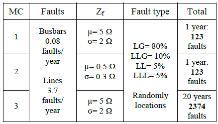 Statistical data used in Monte Carlo
simulations.