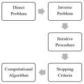 Inverse Heat Transfer Problem methodology scheme