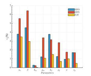 Comparison of relative errors of 𝑆�̇𝑔�𝑒�𝑛� estimation between EFO, HTS and LM at 50 db
of SNR for each parameter