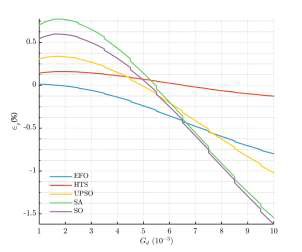 Relative errors comparative with non-traditional algorithms
against reference value of 𝑆�̇ 𝑔�𝑒�𝑛� for each 𝐺�𝑑� value at 50
dB of SNR