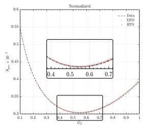 Estimation of 𝑆�̇𝑔�𝑒�𝑛� (Normalized)
with reference valueto 50 dB of SNR