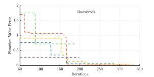 EFO algorithm
convergence