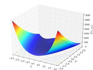 Three-dimensional representation of Rosenbrock function