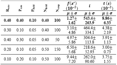 EFO Performance test results (five best parameters
combination for Rosenbrock function)