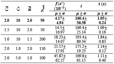 HTS Performance test results (five best parameters
combination for Rosenbrock function)
