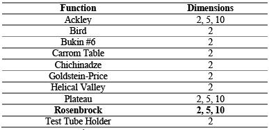 Standard benchmark functions and tested dimensions