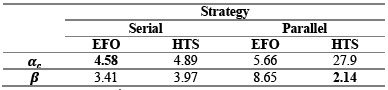 Relative errors (𝜖�r%) for serial and parallel strategies for the
estimation of 𝛼�𝑐�, 𝛽� at 50 dB of SNR