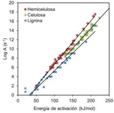 Valores de
logaritmo de factor pre-exponencial como función de
la energía de activación.