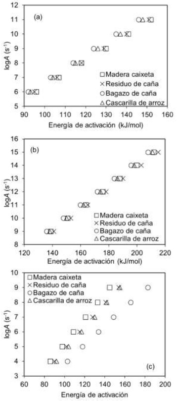  Dependencia
linear entre logA y energía de activación
para cada biomasa analizada. (a) Hemicelulosa, (b) celulosa, y (d) lignina.