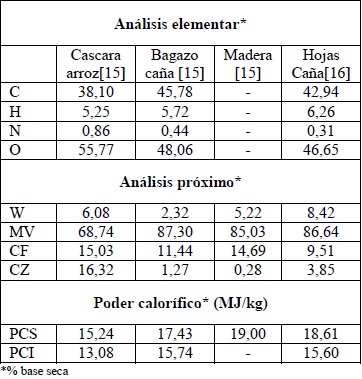 Análisis elementar,
análisis próximo y poder calorífico de las biomasas analizadas.