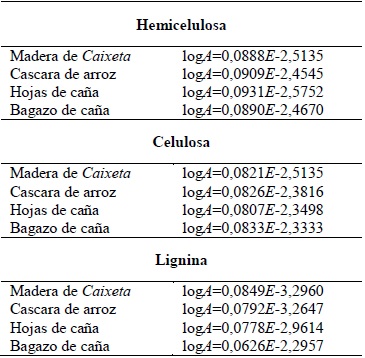 Correlaciones
lineares obtenidas para cada componente de la biomasa.