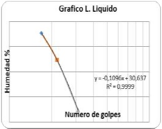  Índice de
plasticidad del suelo.