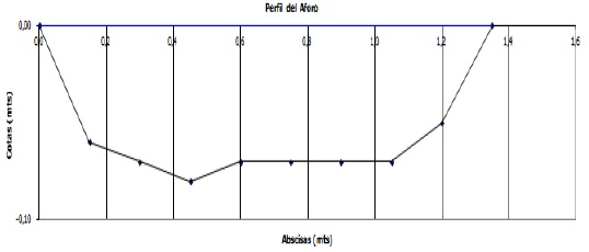 . Perfilde
la quebrada La Clavera.