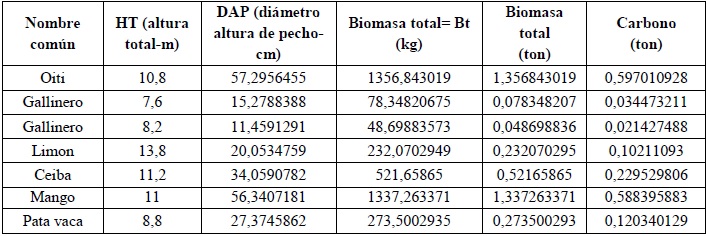  Determinación de Co2 en
parte de la masa arbórea de la ronda microcuenca la calavera.