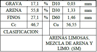  Clasificación
granulométrica promedio trayecto escogido.