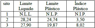 Resultados índices
plástico, sitios 1-2-3.