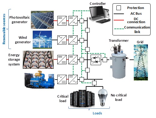 Basic structucture of an AC microgrid