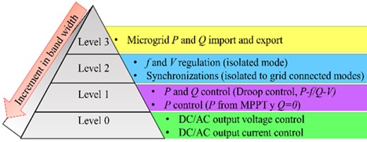 Control levels in AC microgrids