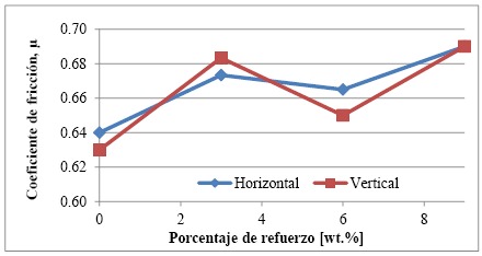 Coeficiente de fricción
de los MMCs y el metal base 316L en las dos
direcciones de fabricación. Desviación típica de 0.01