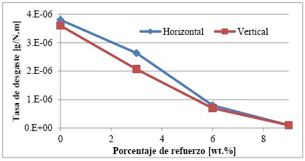 Tasa de desgaste de los MMCs y el metal base 316L en las dos direcciones de
fabricación