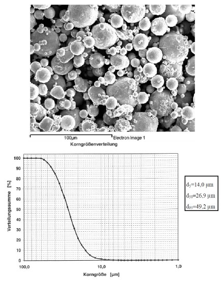 Morfología del polvo de acero inoxidable austenítico
316L (arriba) y gráfico de distribución de tamaños de partículas del polvo de
acero inoxidable 316L (abajo)