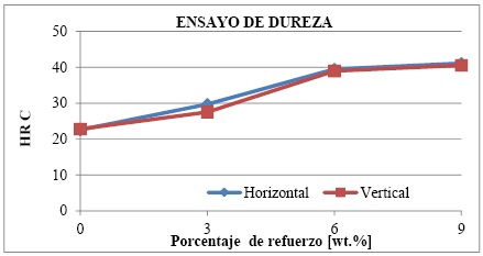Resultados del ensayo de
dureza para los materiales procesado por SLM