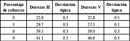 Resultados del ensayo de
dureza para los materiales procesado por SLM. Desviación típica para siete
medidas