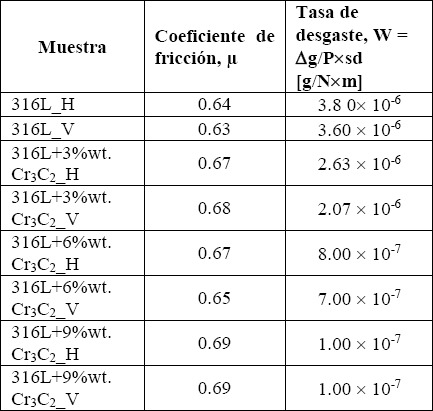 Resultados del ensayo de
desgaste