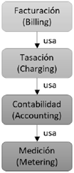 Procesos relacionados al charging.