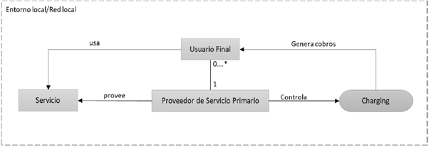 Descripci&oacute;n general del proceso de charging.