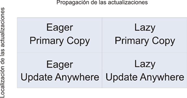 Replicaci&oacute;n en bases de datos.