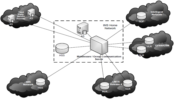 Incorporaci&oacute;n de la plataforma middleware con group communication en IMS.