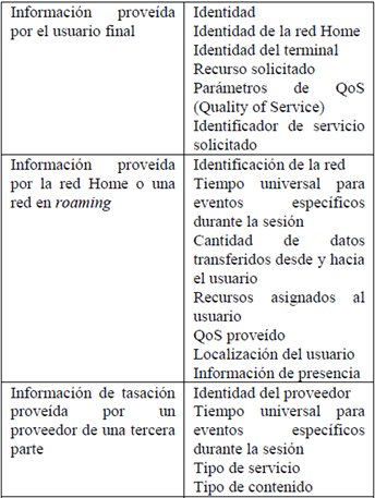 Lista de informaci&oacute;n de tasaci&oacute;n (3GPP TS 22.115)