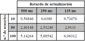 Promedio del tiempo de procesamiento de las peticiones de actualizaci&oacute;n en el escenario A (resultados en segundos)