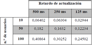 Promedio del tiempo de procesamiento de las peticiones de actualizaci&oacute;n en el escenario B (resultados en segundos)