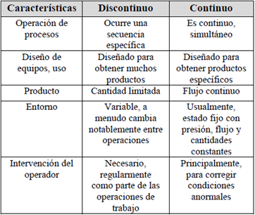 Comparación entre procesos discontinuos y continuos